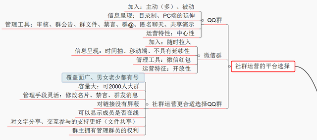 超详细的社群营销落地方法，实体店微商都适用，一张思维导图足够-第5张图片-90博客网