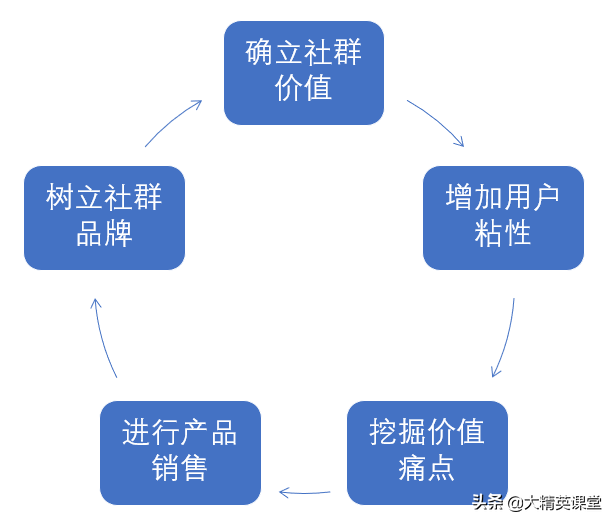社群营销五步法，助你打造一场犀利的社群营销，快收藏-第1张图片-90博客网
