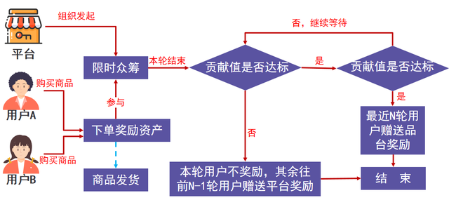 快速裂变的模式——泰山众筹-第2张图片-90博客网