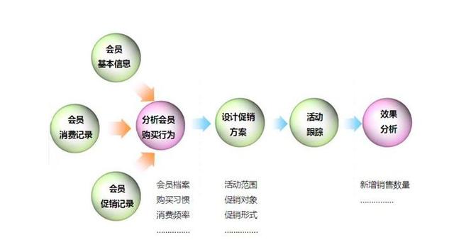 微商系统解析：如何做好会员营销策略各行各业都可复用-第3张图片-90博客网