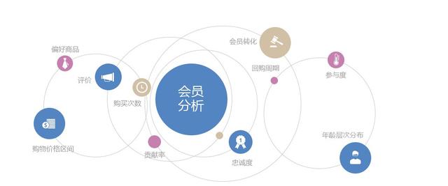 微商系统解析：如何做好会员营销策略各行各业都可复用-第2张图片-90博客网