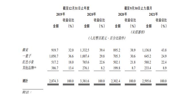 韩束母公司上美集团IPO：曾是第一微商，30多亿营收近半用于营销-第4张图片-90博客网