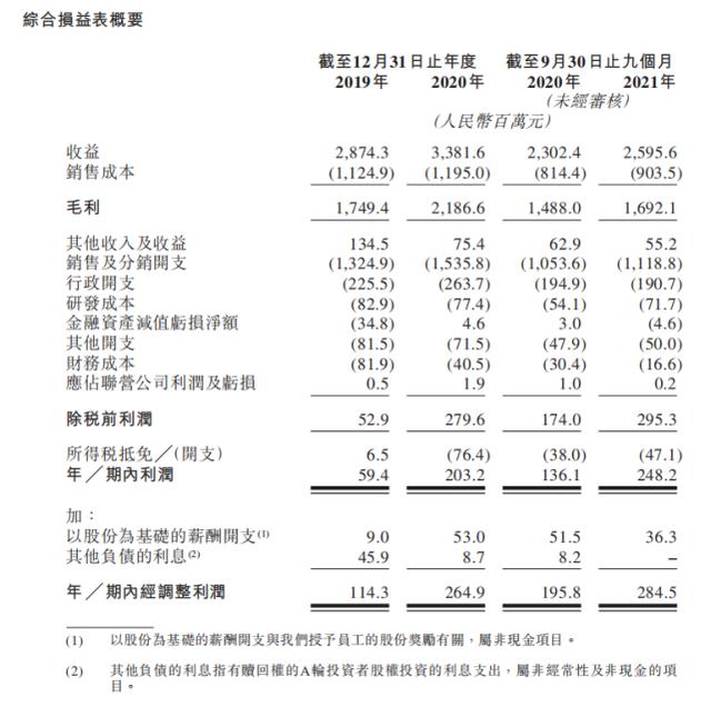 韩束母公司上美集团IPO：曾是第一微商，30多亿营收近半用于营销-第3张图片-90博客网