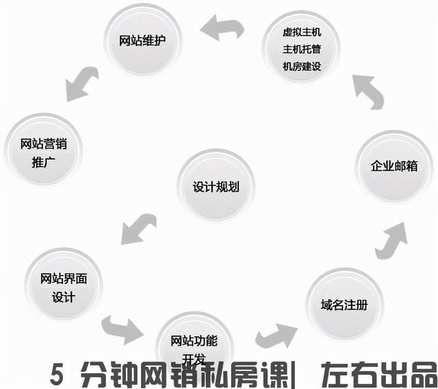 5分钟网销私房课：企业网站制作需要做什么流程？-第1张图片-90博客网