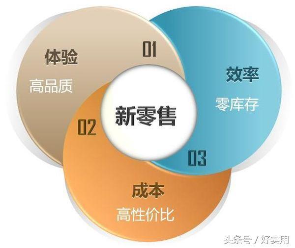 未来的新微商：微商新模式+新零售-第1张图片-90博客网