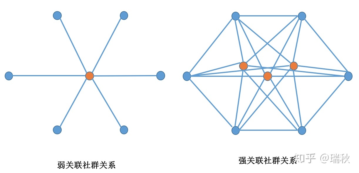 社群营销:个人如何通过社群快速扩大影响力—瑞秋-第2张图片-90博客网 社群营销:个人如何通过社群快速扩大影响力—瑞秋-第2张图片-90博客网