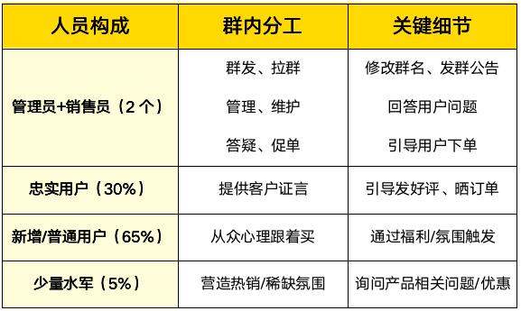 社群运营方案怎么写？这里有一份完整的社群活动策划方案 ... ...-第6张图片-90博客网