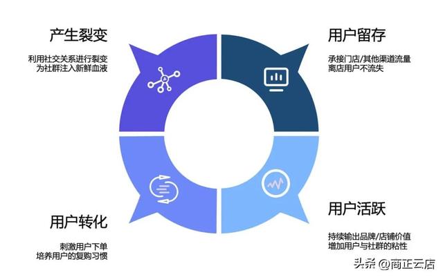 群活动运营——四个活动场景分别对应着不同的社群玩法-第1张图片-90博客网