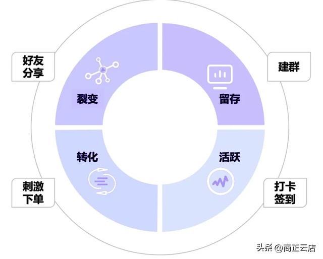 群活动运营——四个活动场景分别对应着不同的社群玩法-第2张图片-90博客网
