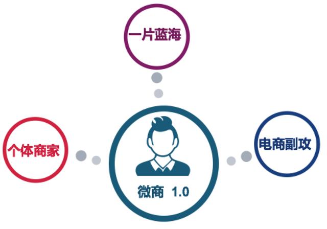微商的时代变迁，从微商0.0到微商4.0-第1张图片-90博客网