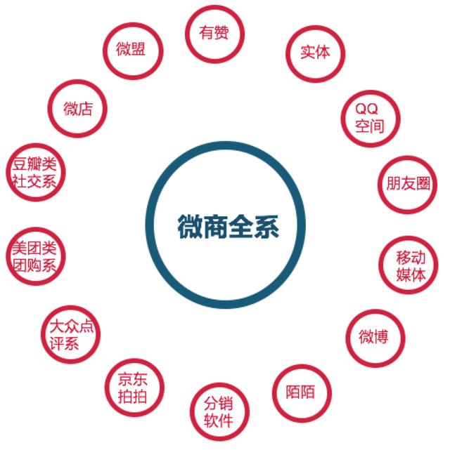 微商的时代变迁，从微商0.0到微商4.0-第3张图片-90博客网