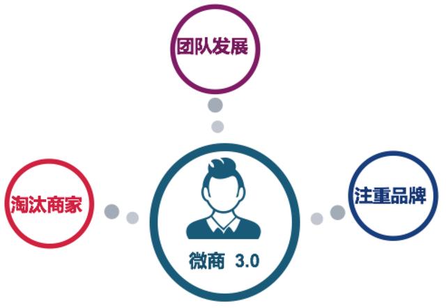 微商的时代变迁，从微商0.0到微商4.0-第4张图片-90博客网