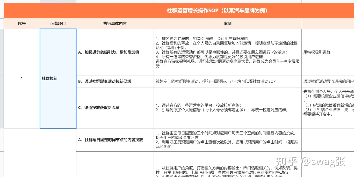 社群运营sop私域运营最全的一套流程（内附61表格）-第16张图片-90博客网