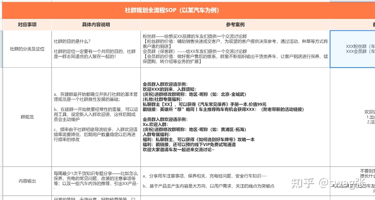 社群运营sop私域运营最全的一套流程（内附61表格）-第14张图片-90博客网