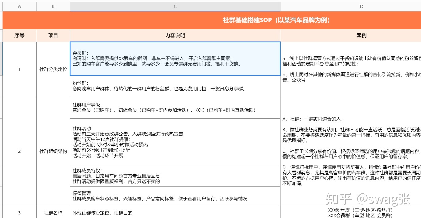 社群运营sop私域运营最全的一套流程（内附61表格）-第13张图片-90博客网