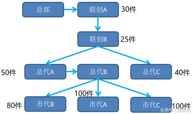 微商系统业绩奖团队级差模式计及奖励方法-第1张图片-90博客网