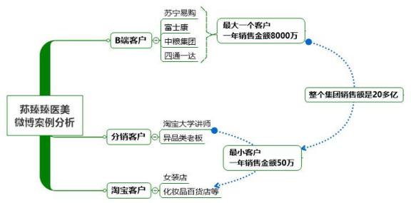微商新趋势下如何利用营销矩阵提升动销？-第1张图片-90博客网