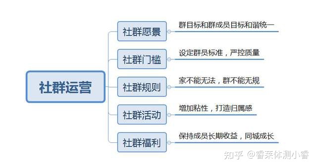 体培机构社群运营:95%的群死在3个月内,如何才能长期运营 ... ...-第3张图片-90博客网 体培机构社群运营:95%的群死在3个月内,如何才能长期运营 ... ...-第3张图片-90博客网