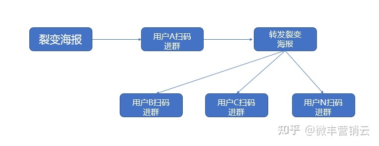 超全干货！10分钟搞懂社群裂变！-第1张图片-90博客网