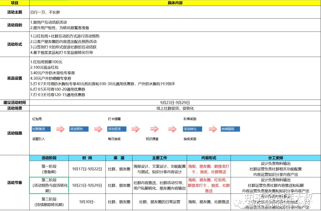 SOP丨健身行业线上活动SOP(全案版)-第1张图片-90博客网 SOP丨健身行业线上活动SOP(全案版)-第1张图片-90博客网