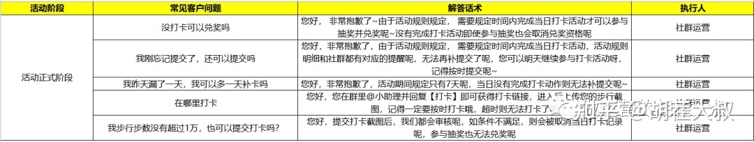 SOP丨健身行业线上活动SOP(全案版)-第7张图片-90博客网 SOP丨健身行业线上活动SOP(全案版)-第7张图片-90博客网
