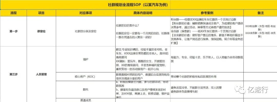 社群规划全流程SOP（以某汽车为例）-第3张图片-90博客网