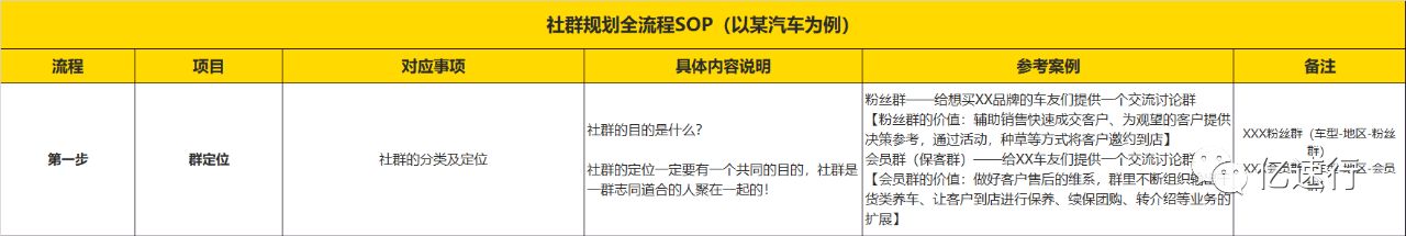 社群规划全流程SOP（以某汽车为例）-第1张图片-90博客网
