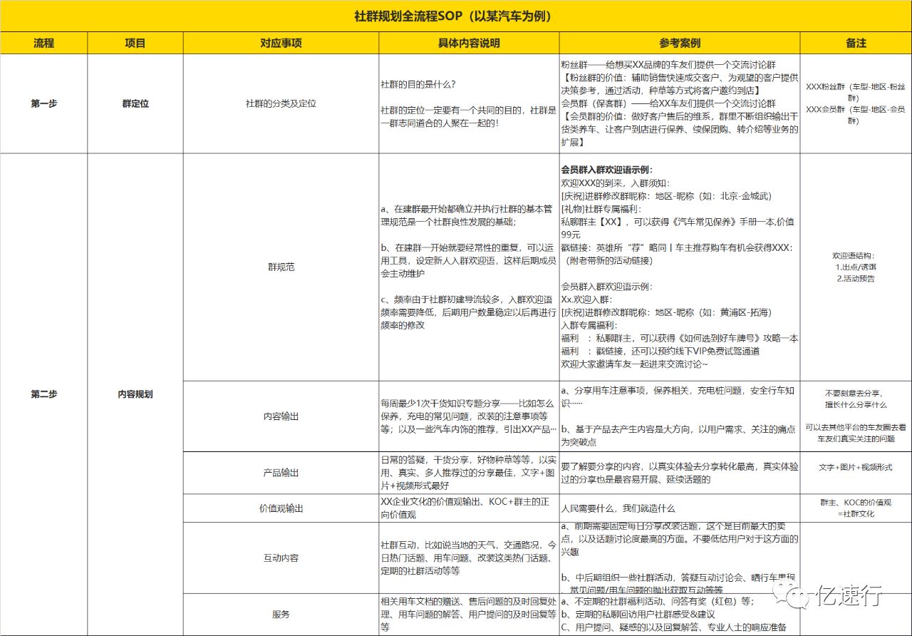 社群规划全流程SOP（以某汽车为例）-第2张图片-90博客网