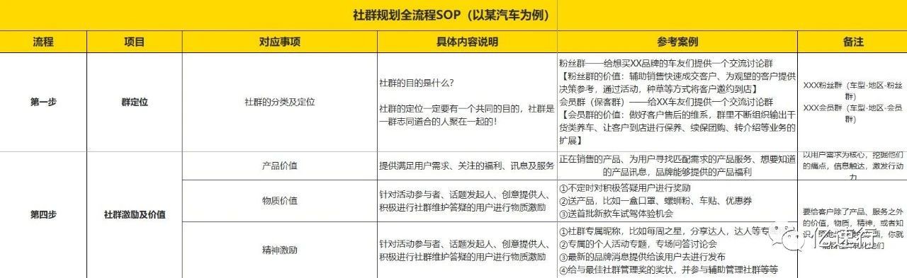 社群规划全流程SOP（以某汽车为例）-第4张图片-90博客网
