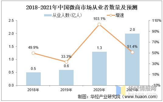 微商会成为主流销售渠道吗？2021年微商市场发展前景分析「图」-第12张图片-90博客网