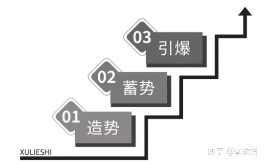 客流猫：序列式社群运营-造势玩法-第1张图片-90博客网