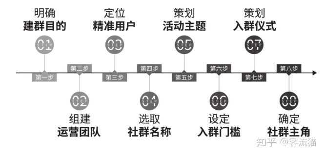 客流猫：序列式社群运营-造势玩法-第2张图片-90博客网