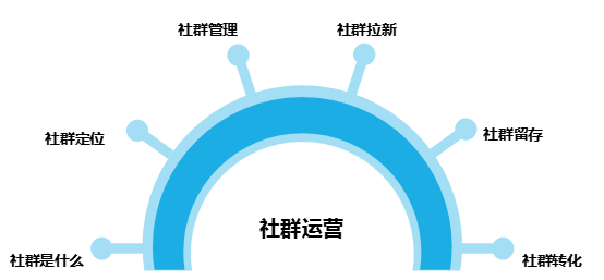 企业微信社群运营全流程详解-第1张图片-90博客网