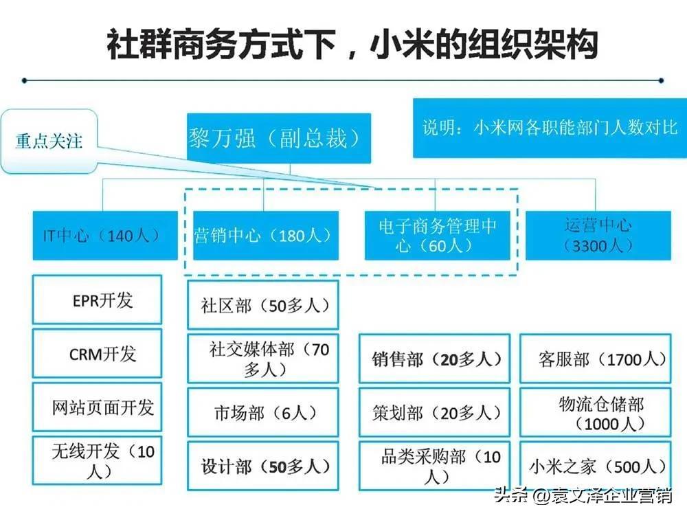 深度解析小米公司的社群商务和私域流量的商业模式-第3张图片-90博客网 深度解析小米公司的社群商务和私域流量的商业模式-第3张图片-90博客网