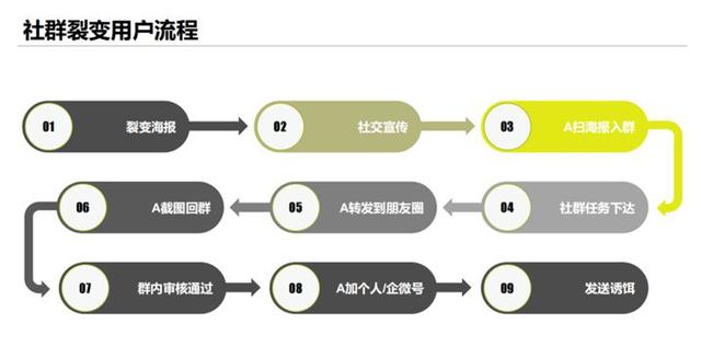 社群，2天裂变8000人，只因用对了这3个技巧-第4张图片-90博客网