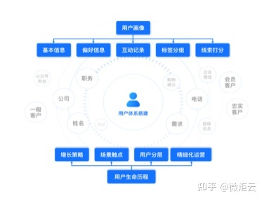 企微SCRM“社群营销”你知道多少?-第4张图片-90博客网 企微SCRM“社群营销”你知道多少?-第4张图片-90博客网