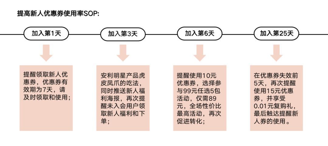 30天私域增长86%，转化提升55%，新锐食品品牌王小卤做 ...-第2张图片-90博客网