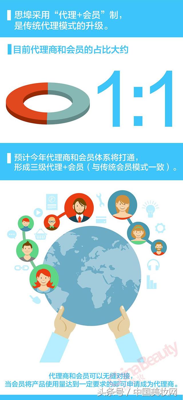 中国美妆:微商独立宣言之微商三大主流模式解析-第3张图片-90博客网 中国美妆:微商独立宣言之微商三大主流模式解析-第3张图片-90博客网
