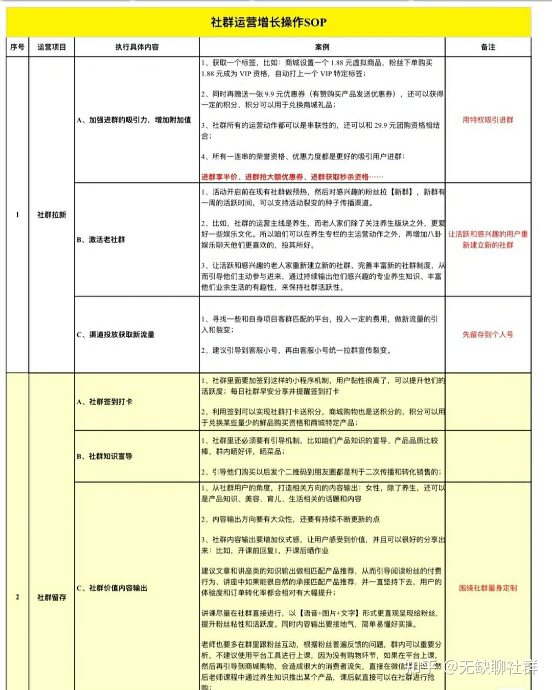 社群sop|运营方案|核心|营销技巧-第1张图片-90博客网