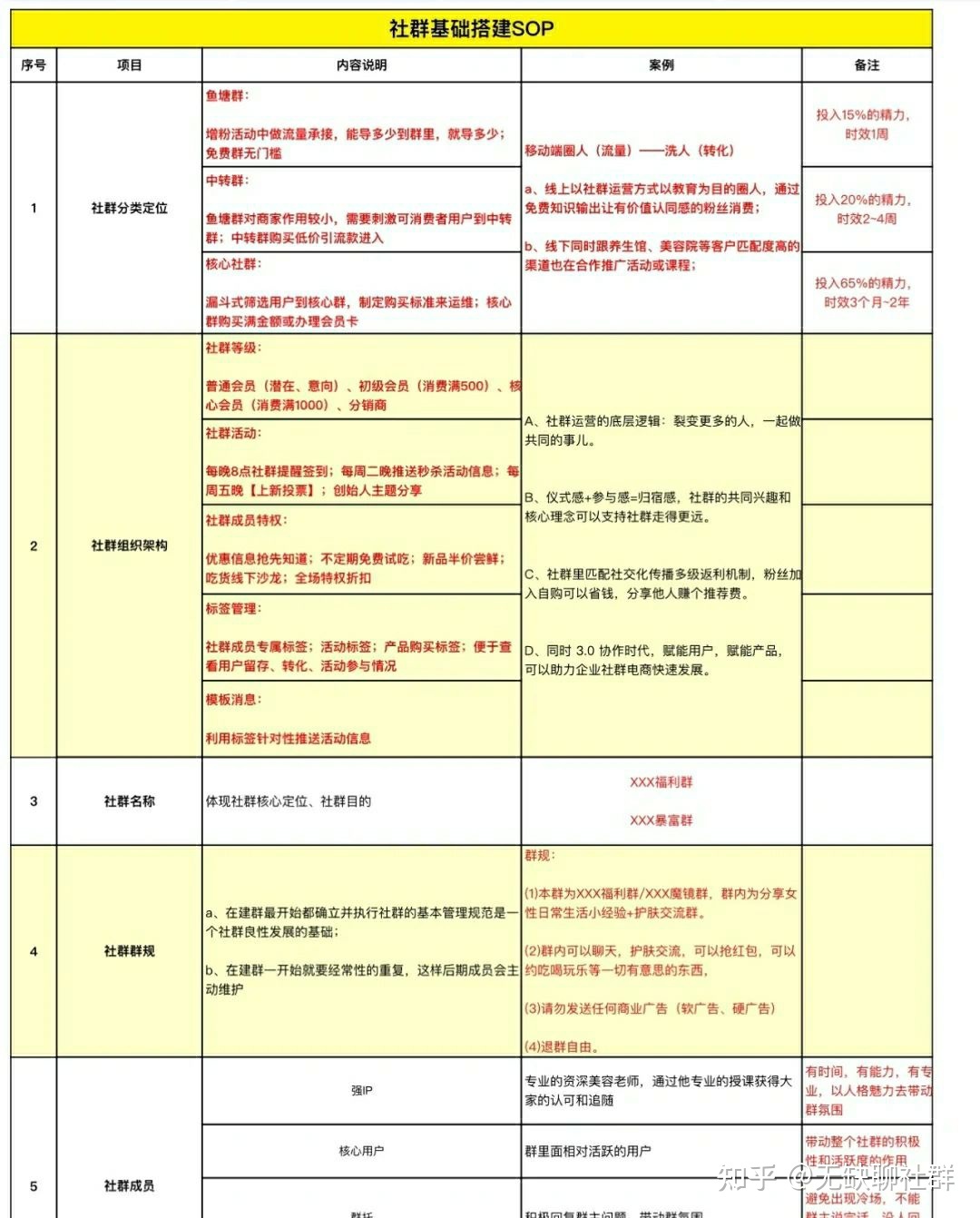 社群sop|运营方案|核心|营销技巧-第3张图片-90博客网