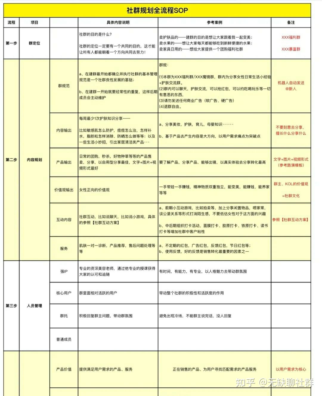 社群sop|运营方案|核心|营销技巧-第2张图片-90博客网