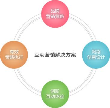 微商营销精髓：互动营销-第2张图片-90博客网