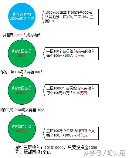 三级分销是伪命题?微商模式又是什么呢?-第1张图片-90博客网 三级分销是伪命题?微商模式又是什么呢?-第1张图片-90博客网