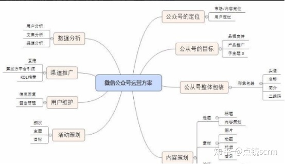 微信公众号运营方案,微信公众号营销方案-第1张图片-90博客网 微信公众号运营方案,微信公众号营销方案-第1张图片-90博客网