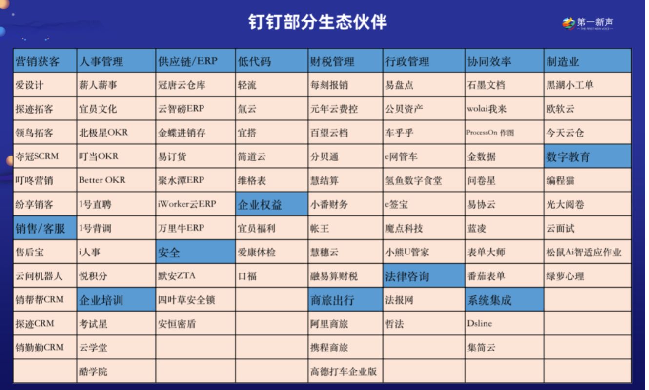 TO B生态之争:钉钉向左、企微向右-第2张图片-90博客网 TO B生态之争:钉钉向左、企微向右-第2张图片-90博客网