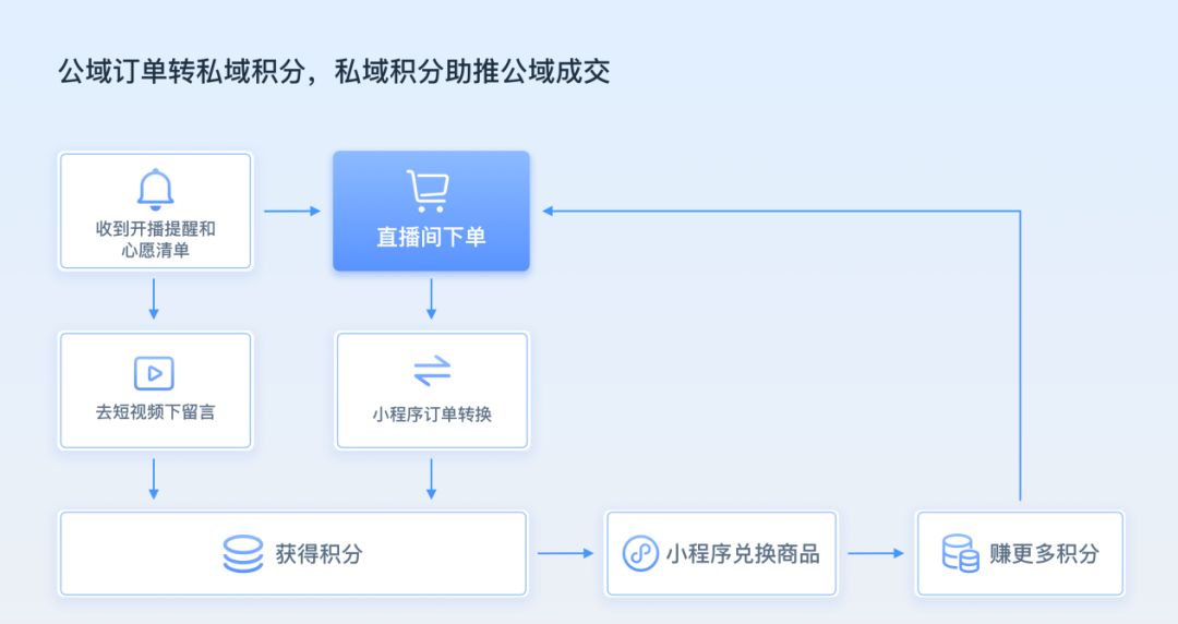 直播电商会员率高达30%,如何用私域驱动长效增长?-第7张图片-90博客网 直播电商会员率高达30%,如何用私域驱动长效增长?-第7张图片-90博客网
