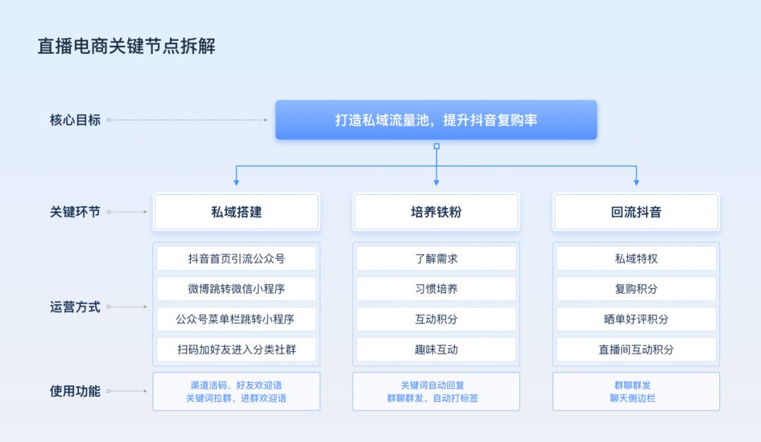直播电商会员率高达30%,如何用私域驱动长效增长?-第6张图片-90博客网 直播电商会员率高达30%,如何用私域驱动长效增长?-第6张图片-90博客网