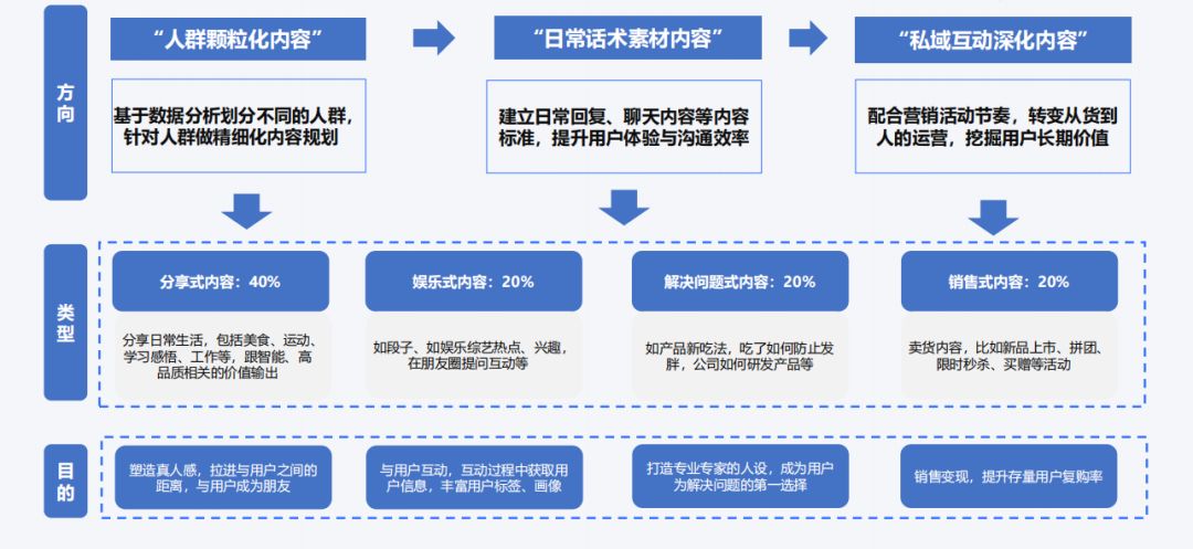 直播电商会员率高达30%,如何用私域驱动长效增长?-第5张图片-90博客网 直播电商会员率高达30%,如何用私域驱动长效增长?-第5张图片-90博客网