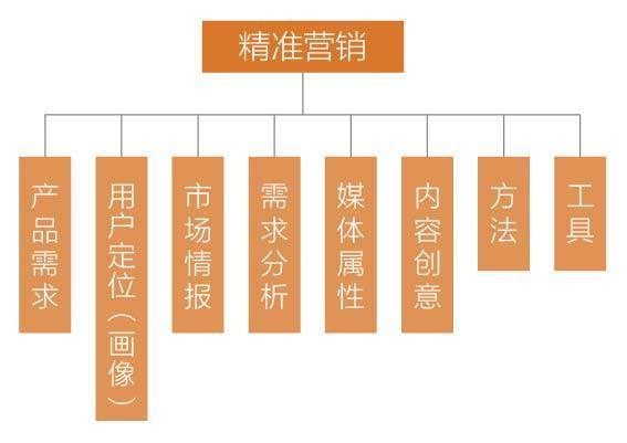 微商如何做精准营销-第1张图片-90博客网