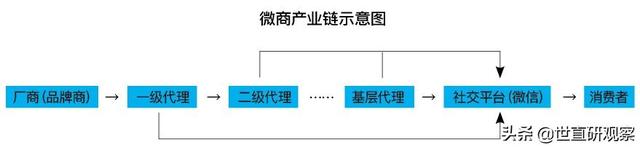 2021年度社交零售十大产业发展报告——微商-第4张图片-90博客网 2021年度社交零售十大产业发展报告——微商-第4张图片-90博客网